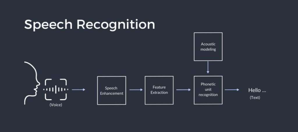 Speech Recognition:  Examples, Features and Everything you need to Know